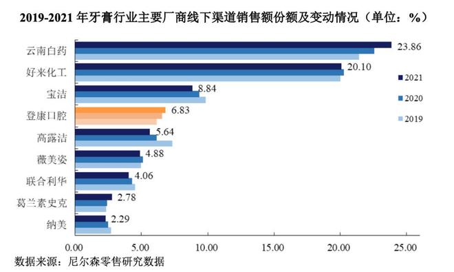 击败好来、佳洁士、高露洁市场份额达到23%PG电子麻将胡了2模拟器中国牙膏第一品牌：(图11)